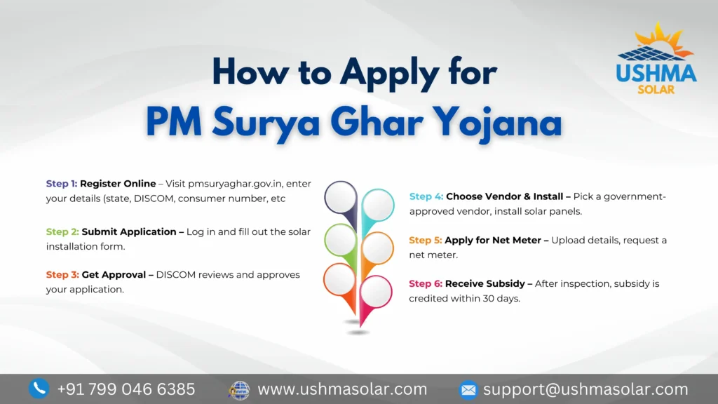 Infographic outlining the six-step process to apply for the PM Surya Ghar Yojana for rooftop solar installation in India.