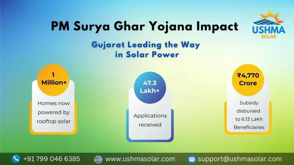 infographic showing pm surya ghar yojana impact