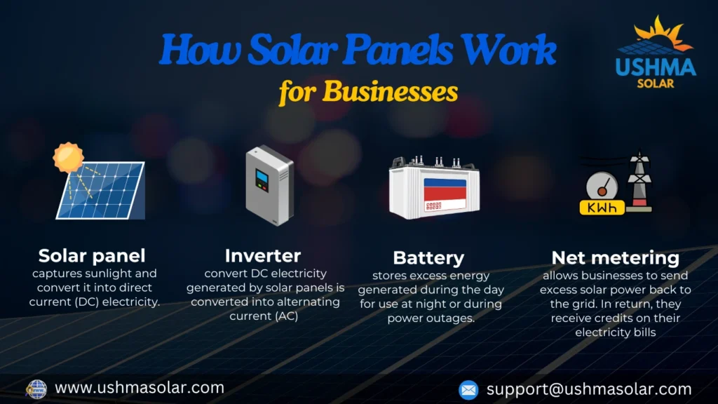 "Infographic titled 'How Solar Panels Work for Businesses,' illustrating the four key components: Solar Panel (converts sunlight to DC electricity), Inverter (converts DC to AC), Battery (stores excess energy), and Net Metering (sends extra power to the grid for credits).
