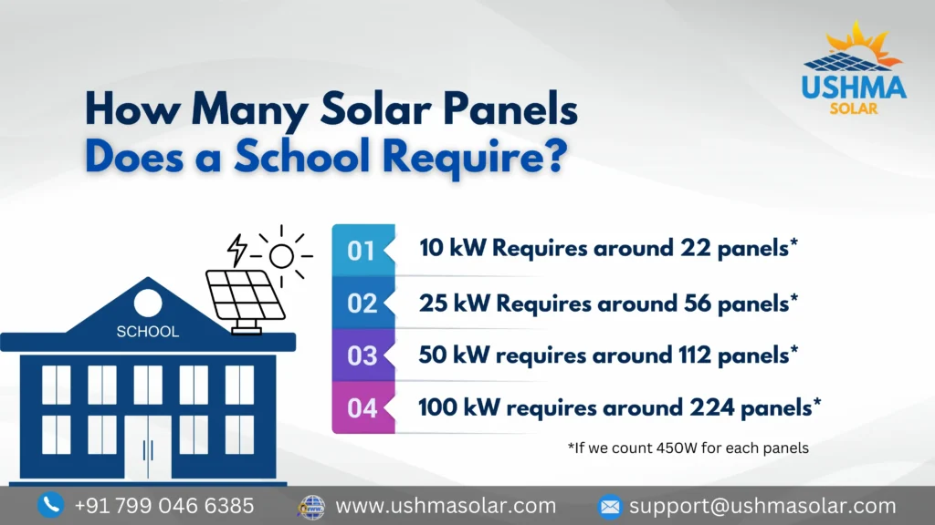 Infographic by Ushma Solar explaining the number of solar panels required for schools based on different system capacities (10 kW to 100 kW), assuming 450W per panel, with contact details.