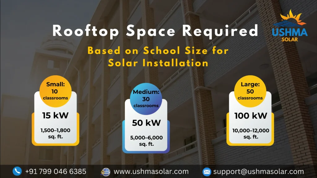 Infographic by Ushma Solar showing the rooftop space required for solar installation in schools of different sizes (small, medium, and large) based on the number of classrooms, with kW capacity and area estimates.